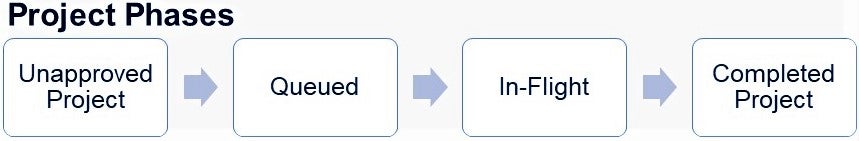 Image of Project Phases